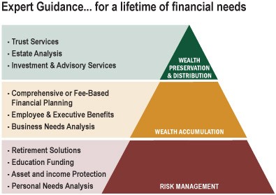 Financial Planning Pyramid